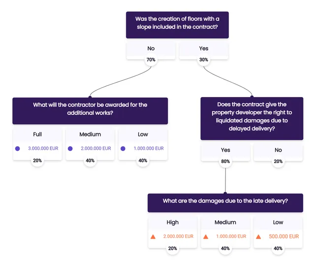 Model your case with visual decision trees in Eperoto