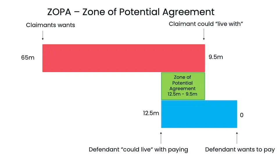 An image demonstrating the Zone of Potential Agreement 