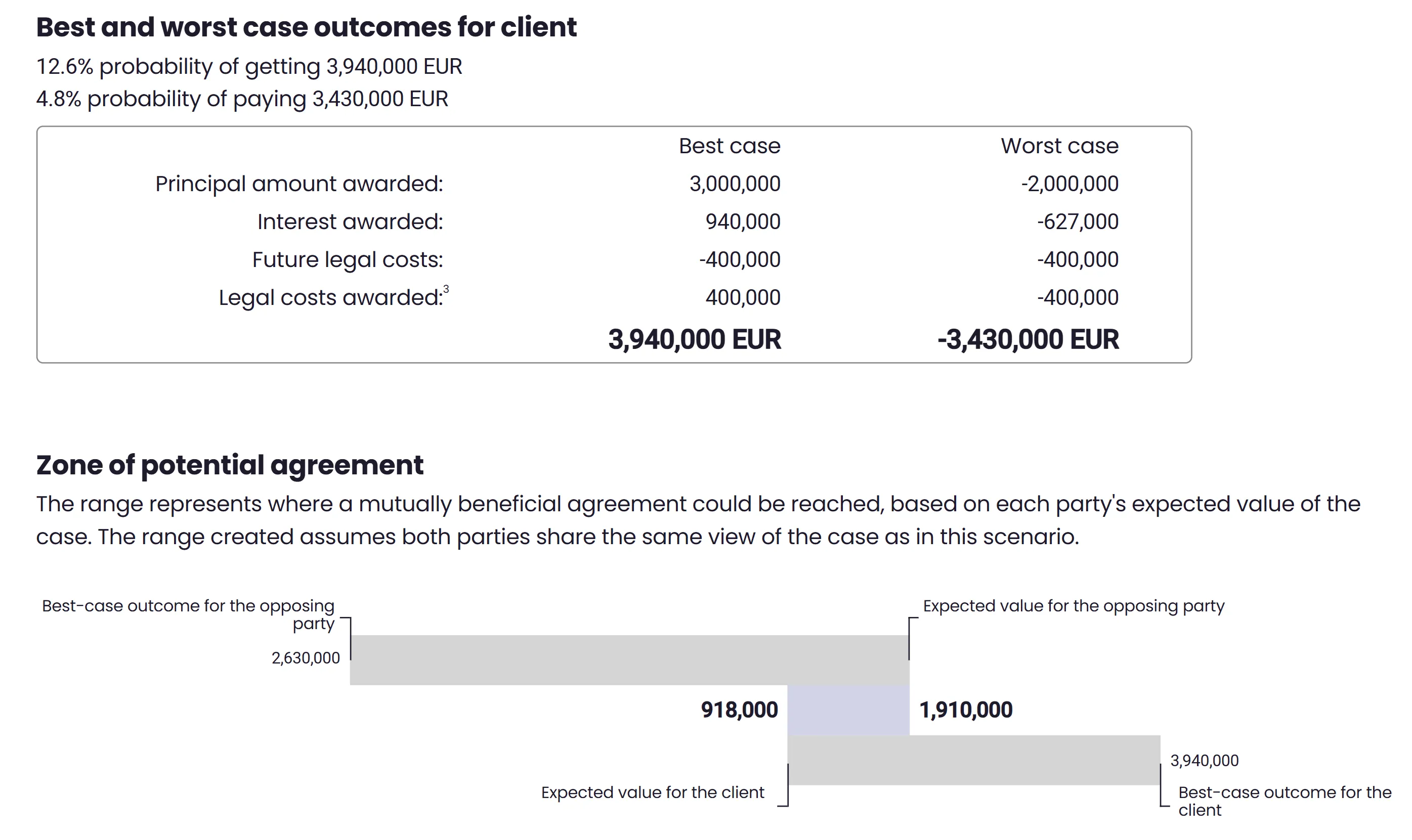 Eperoto example showing Zone of Potential Agreement (ZOPA), best and worst case, and case value.
