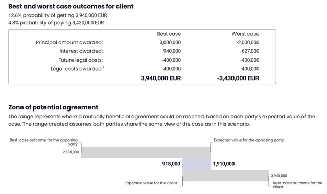 Present risks and options clearly to clients