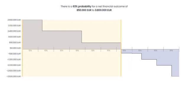 Visualize outcomes with interactive graphs and tools in Eperoto