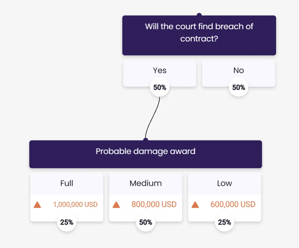 Simple decision tree showing a liability node and damages node